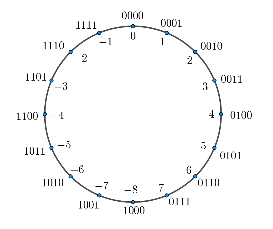 图2：补码在圆上的表示